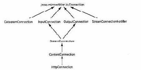 Java 2 Micro Edition (J2ME)