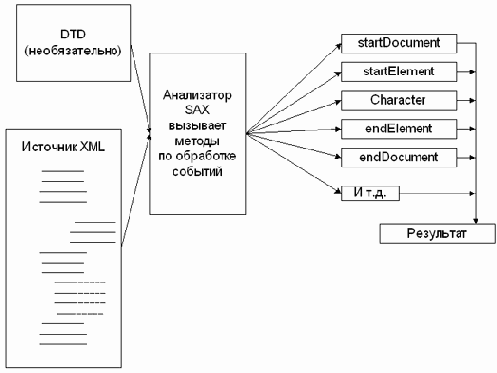 Электронный магазин на Java и XML