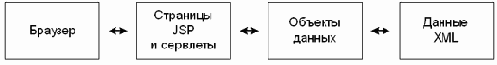    Java  XML
