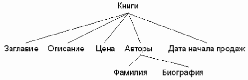 Электронный магазин на Java и XML