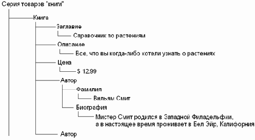 Электронный магазин на Java и XML
