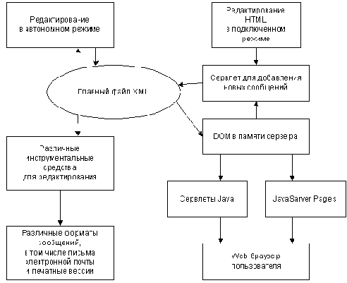 Электронный магазин на Java и XML
